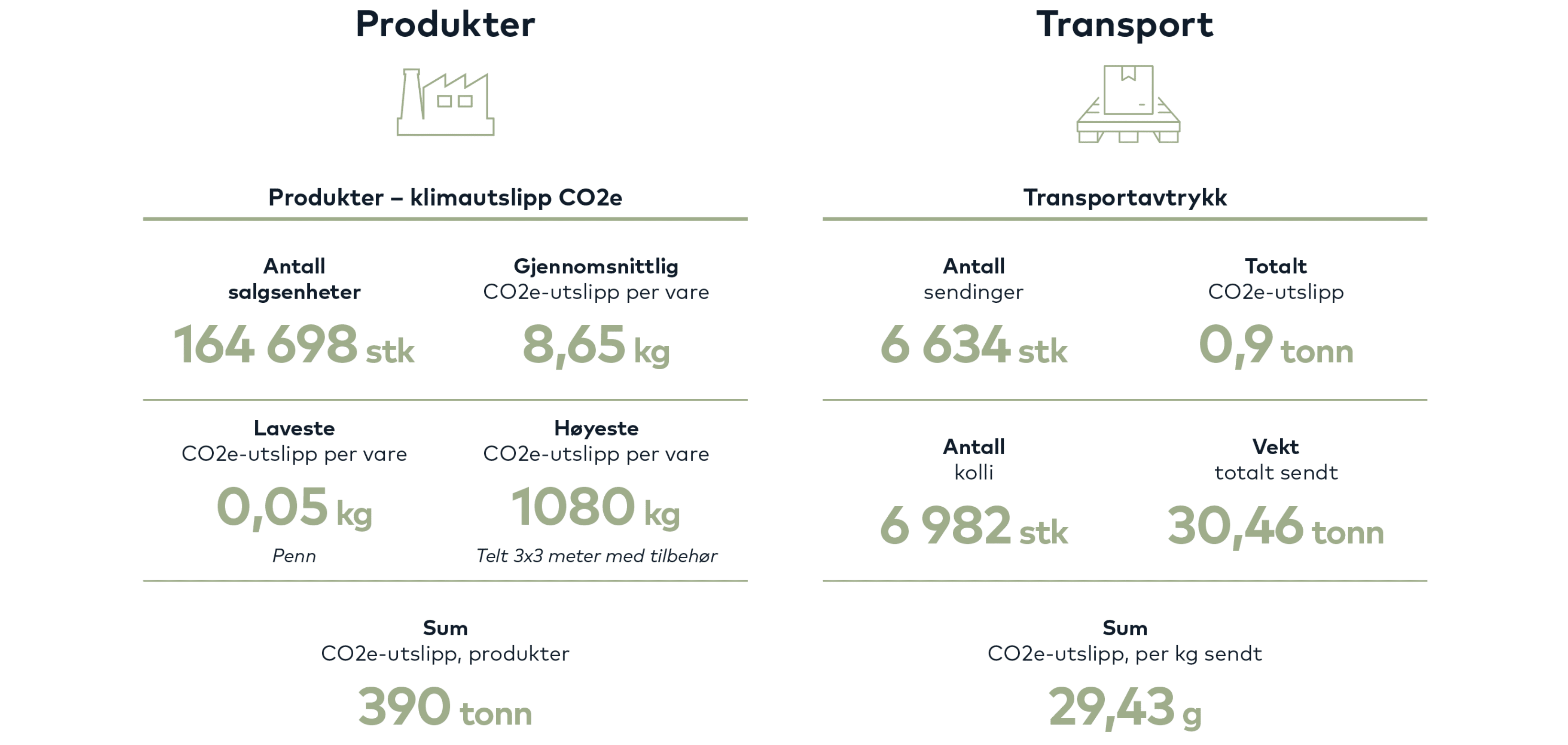 Climate accounts and CO2e footprint in the Norwegian Union of Municipal and General Employees’ online store 1